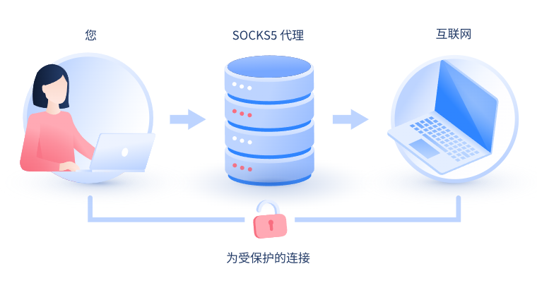 【保定代理IP】什么是SOCKS和SOCKS5代理？